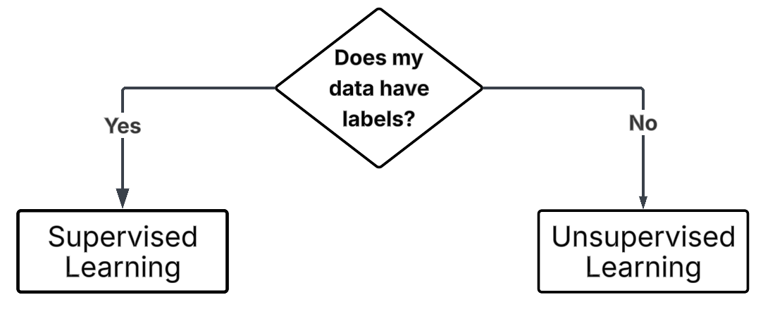 Flow Diagram for determining supvervised vs unsupervised
