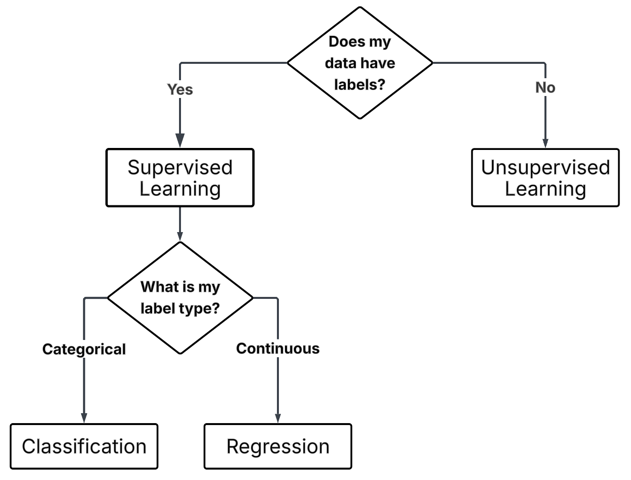 Diagram distinguishing classification and regression tasks