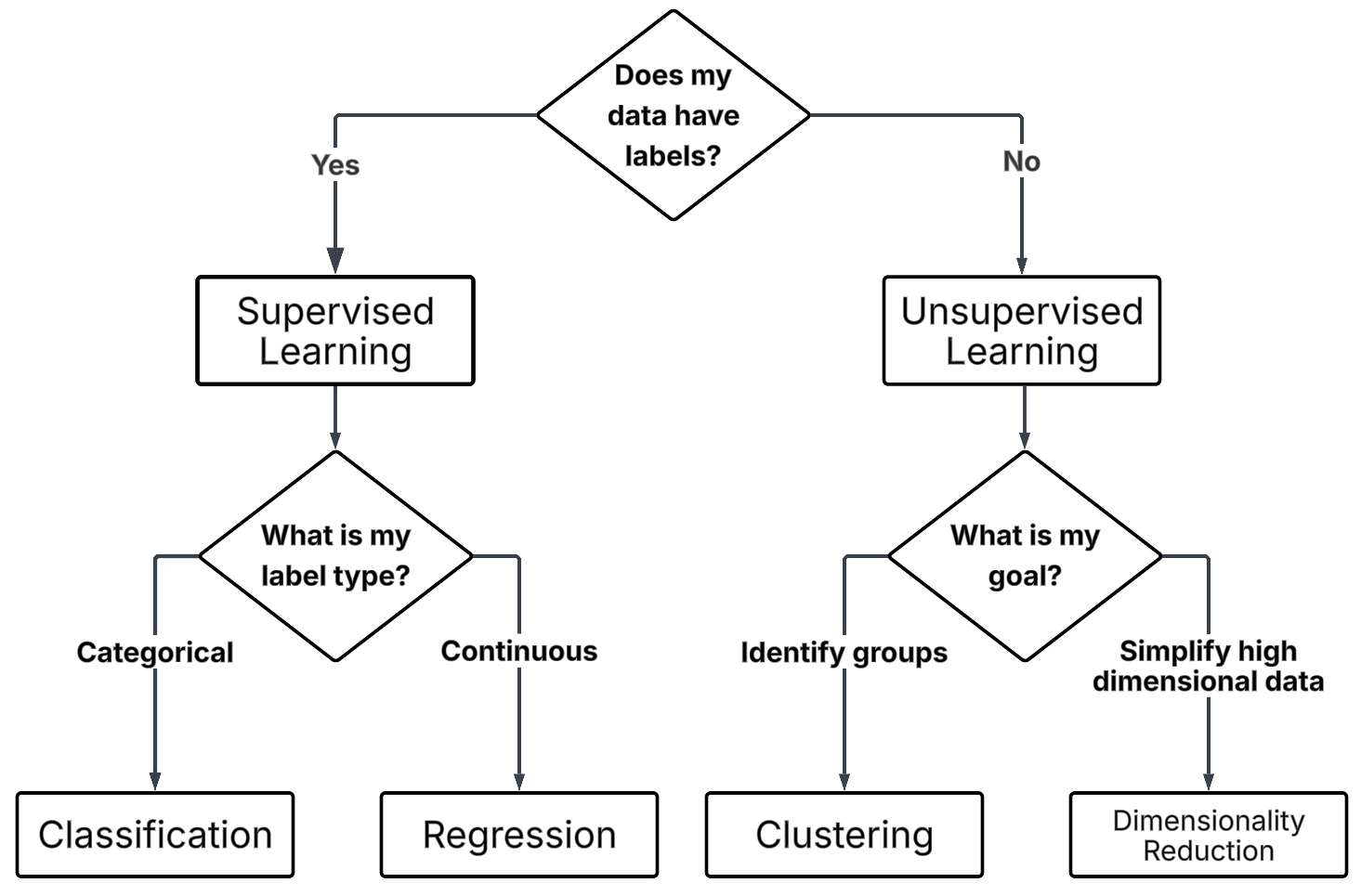 Diagram showing difference between clustering and dimensionality reduction