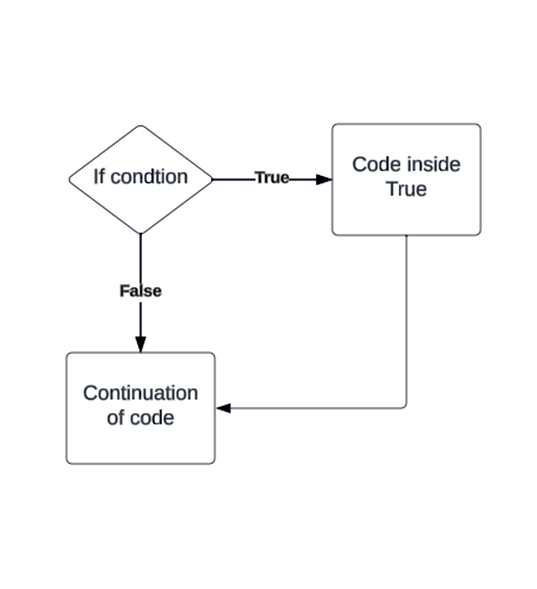 /Introduction_to_Python/Flow%20diagrame%20for%20if%20condition