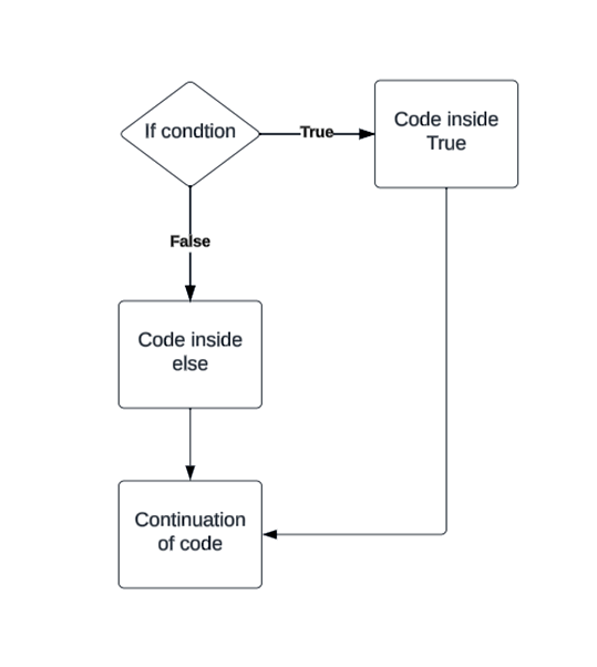 /Introduction_to_Python/Flow%20diagrame%20for%20if%20condition