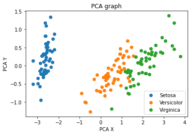 graph of the test regression data